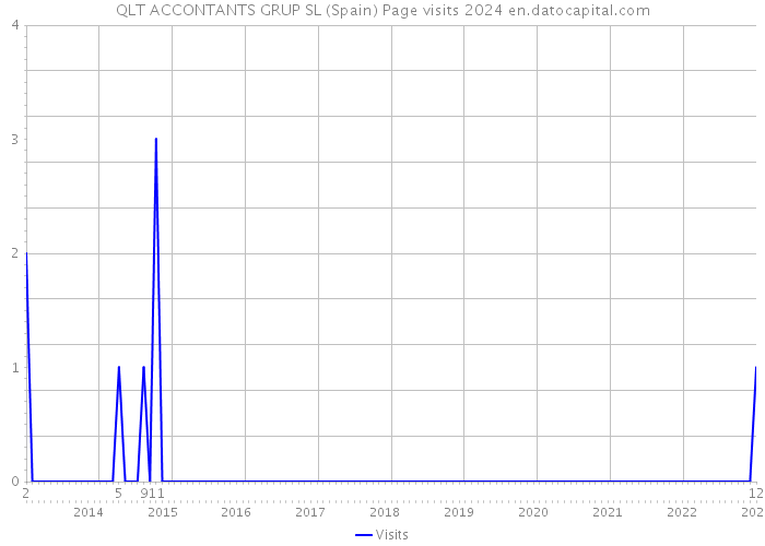 QLT ACCONTANTS GRUP SL (Spain) Page visits 2024 