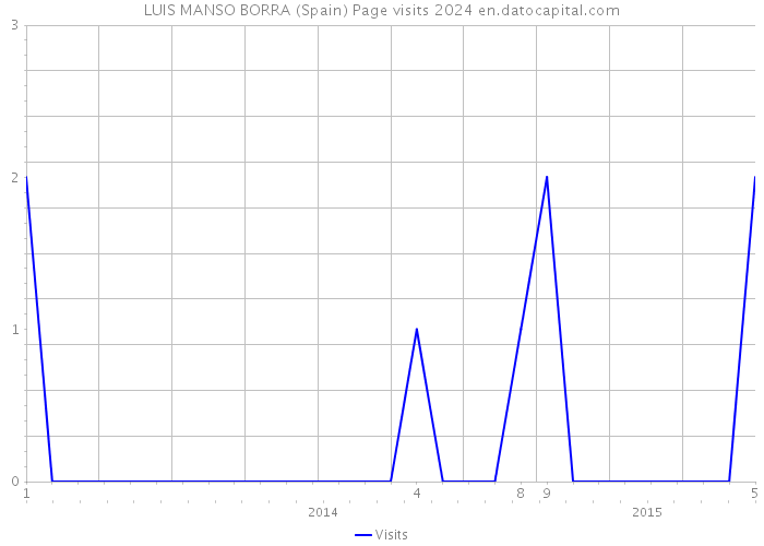 LUIS MANSO BORRA (Spain) Page visits 2024 