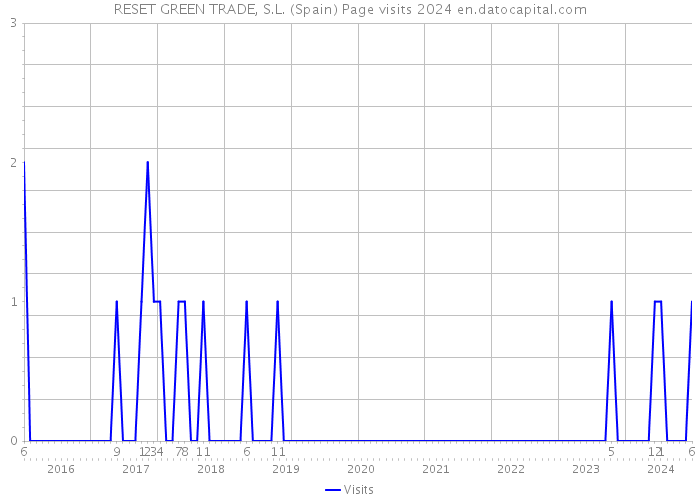 RESET GREEN TRADE, S.L. (Spain) Page visits 2024 