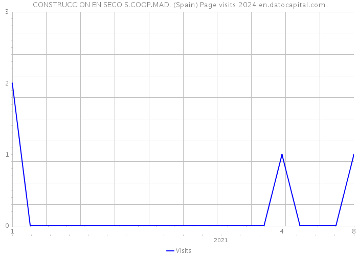 CONSTRUCCION EN SECO S.COOP.MAD. (Spain) Page visits 2024 