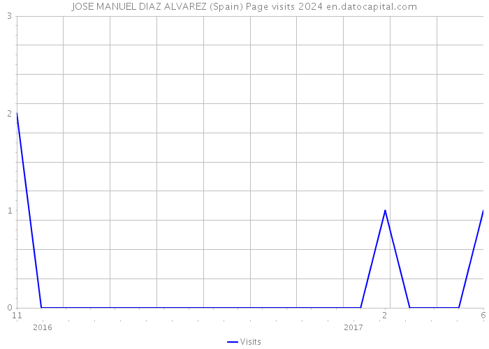 JOSE MANUEL DIAZ ALVAREZ (Spain) Page visits 2024 