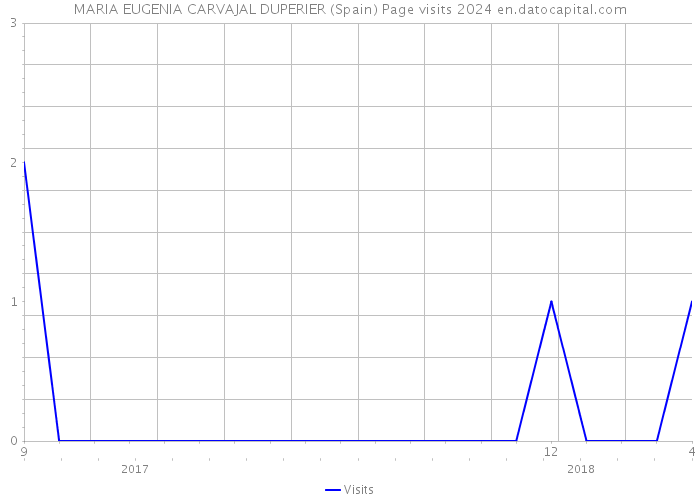 MARIA EUGENIA CARVAJAL DUPERIER (Spain) Page visits 2024 