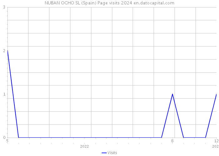 NUBAN OCHO SL (Spain) Page visits 2024 