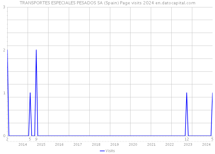 TRANSPORTES ESPECIALES PESADOS SA (Spain) Page visits 2024 
