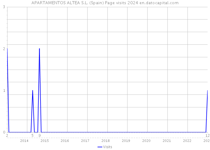 APARTAMENTOS ALTEA S.L. (Spain) Page visits 2024 