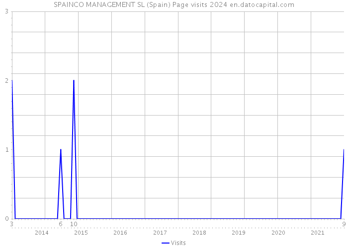 SPAINCO MANAGEMENT SL (Spain) Page visits 2024 