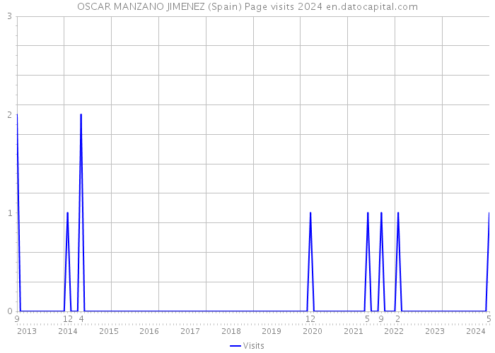 OSCAR MANZANO JIMENEZ (Spain) Page visits 2024 