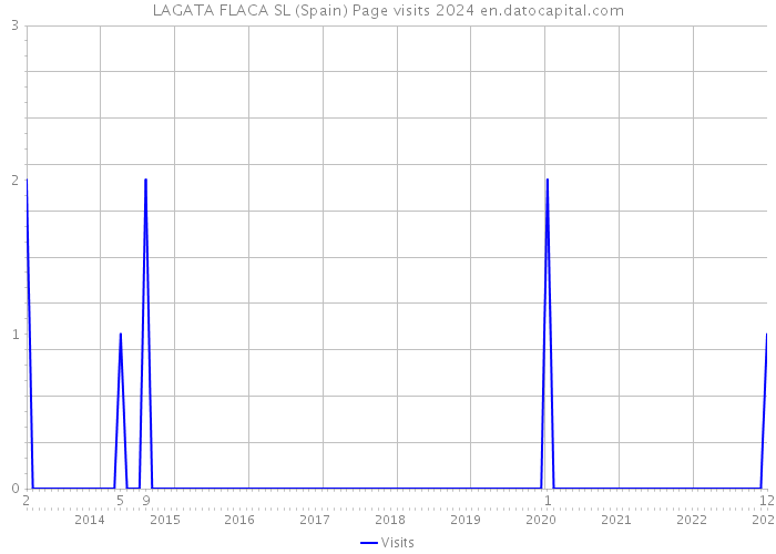 LAGATA FLACA SL (Spain) Page visits 2024 