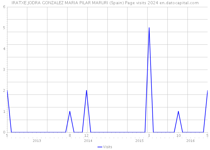 IRATXE JODRA GONZALEZ MARIA PILAR MARURI (Spain) Page visits 2024 