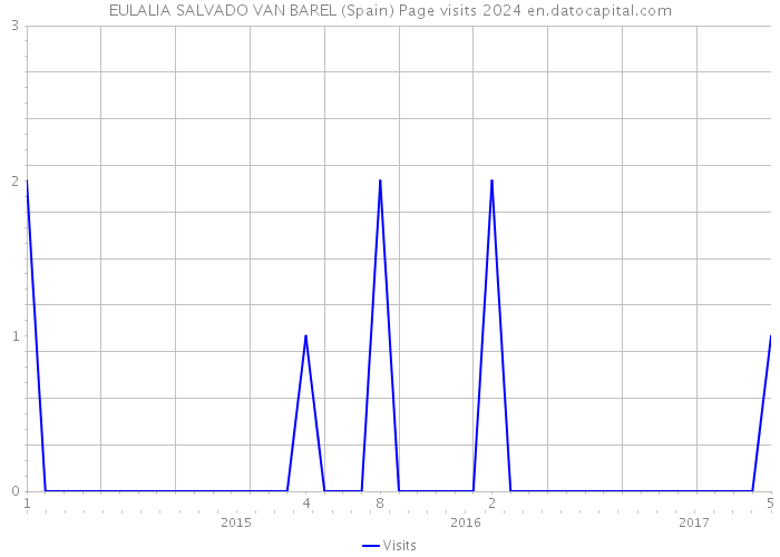 EULALIA SALVADO VAN BAREL (Spain) Page visits 2024 