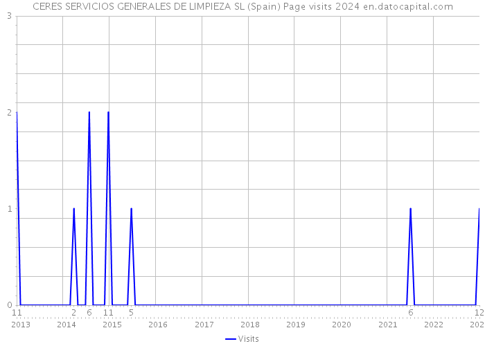 CERES SERVICIOS GENERALES DE LIMPIEZA SL (Spain) Page visits 2024 