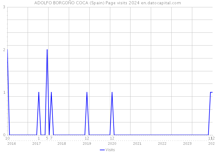 ADOLFO BORGOÑO COCA (Spain) Page visits 2024 