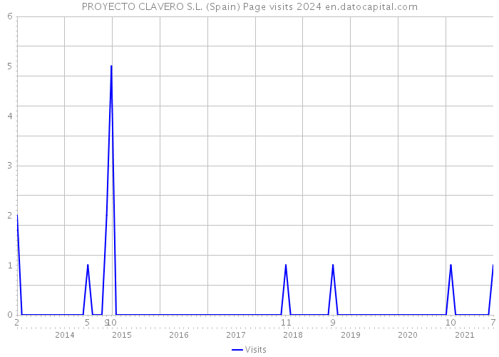 PROYECTO CLAVERO S.L. (Spain) Page visits 2024 