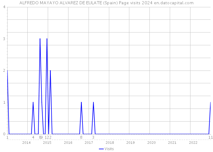 ALFREDO MAYAYO ALVAREZ DE EULATE (Spain) Page visits 2024 