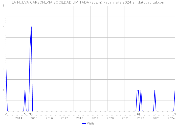LA NUEVA CARBONERIA SOCIEDAD LIMITADA (Spain) Page visits 2024 