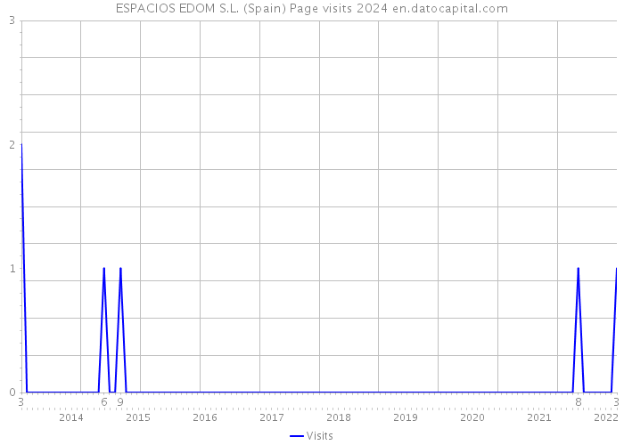 ESPACIOS EDOM S.L. (Spain) Page visits 2024 