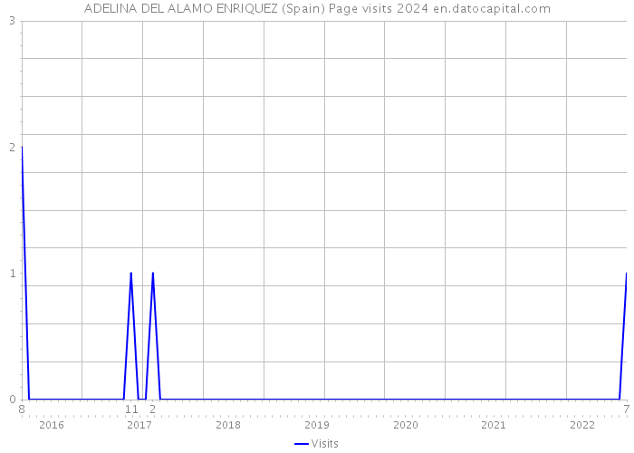 ADELINA DEL ALAMO ENRIQUEZ (Spain) Page visits 2024 