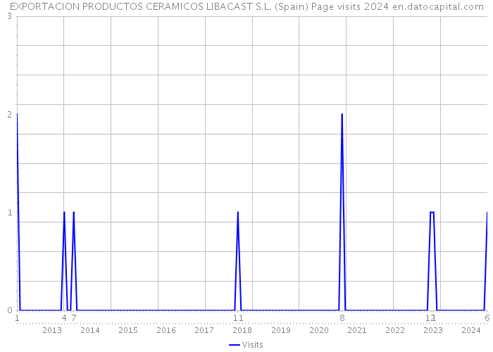 EXPORTACION PRODUCTOS CERAMICOS LIBACAST S.L. (Spain) Page visits 2024 