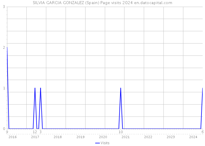 SILVIA GARCIA GONZALEZ (Spain) Page visits 2024 