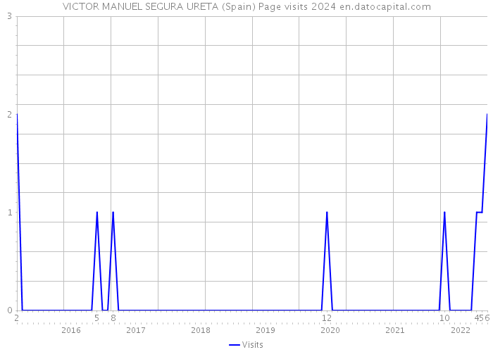 VICTOR MANUEL SEGURA URETA (Spain) Page visits 2024 