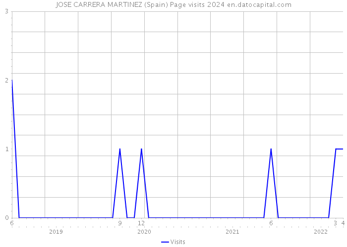 JOSE CARRERA MARTINEZ (Spain) Page visits 2024 