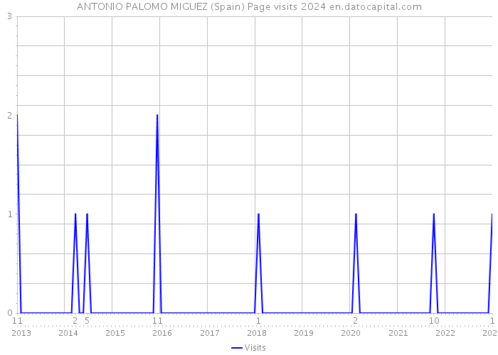 ANTONIO PALOMO MIGUEZ (Spain) Page visits 2024 