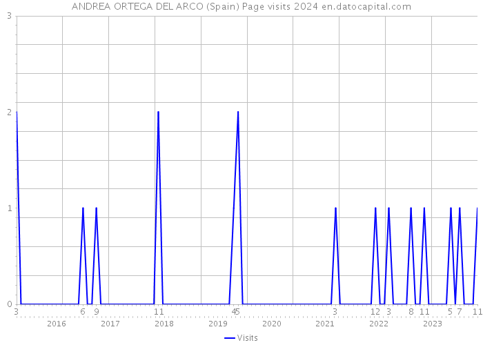 ANDREA ORTEGA DEL ARCO (Spain) Page visits 2024 