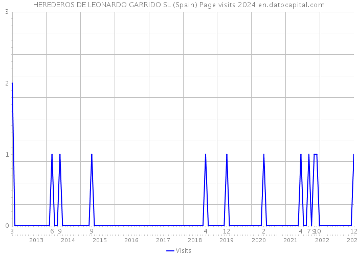 HEREDEROS DE LEONARDO GARRIDO SL (Spain) Page visits 2024 
