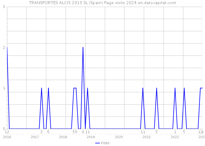 TRANSPORTES ALCIS 2013 SL (Spain) Page visits 2024 