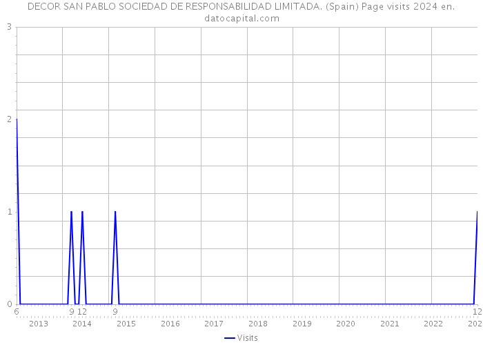 DECOR SAN PABLO SOCIEDAD DE RESPONSABILIDAD LIMITADA. (Spain) Page visits 2024 