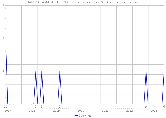JUAN MATAMALAS TRUYOLS (Spain) Searches 2024 
