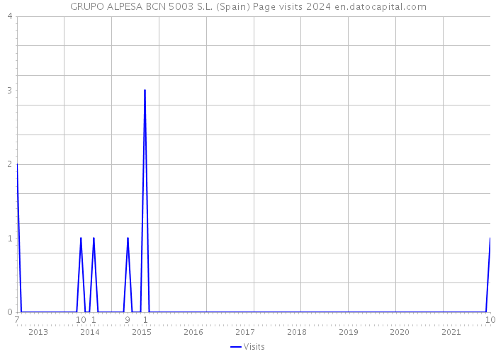 GRUPO ALPESA BCN 5003 S.L. (Spain) Page visits 2024 