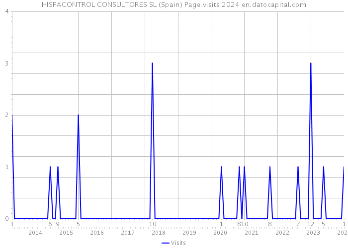 HISPACONTROL CONSULTORES SL (Spain) Page visits 2024 