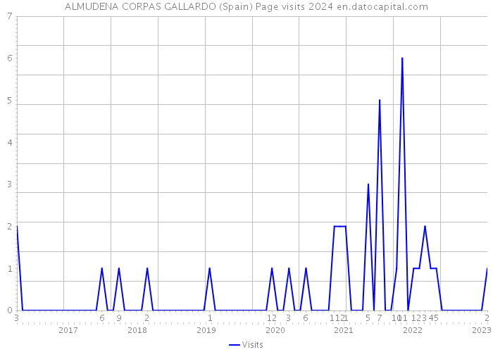 ALMUDENA CORPAS GALLARDO (Spain) Page visits 2024 