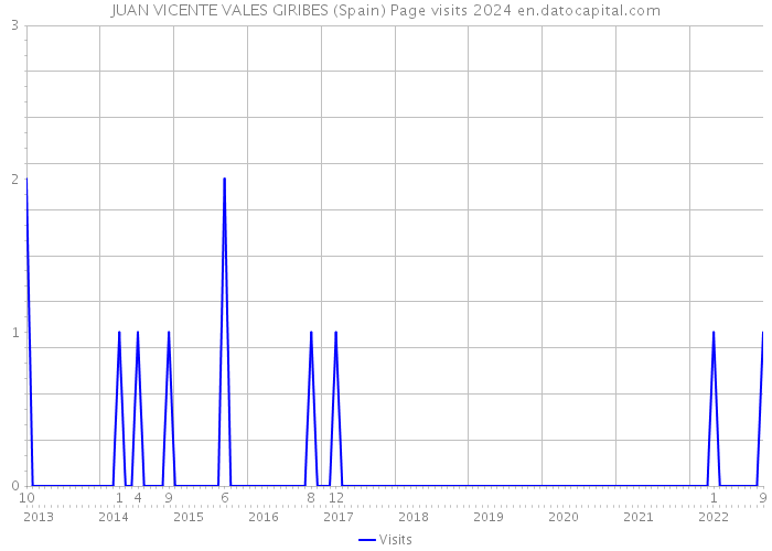 JUAN VICENTE VALES GIRIBES (Spain) Page visits 2024 