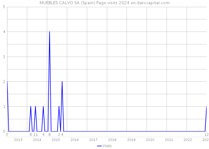 MUEBLES CALVO SA (Spain) Page visits 2024 