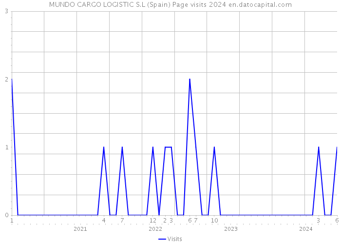 MUNDO CARGO LOGISTIC S.L (Spain) Page visits 2024 