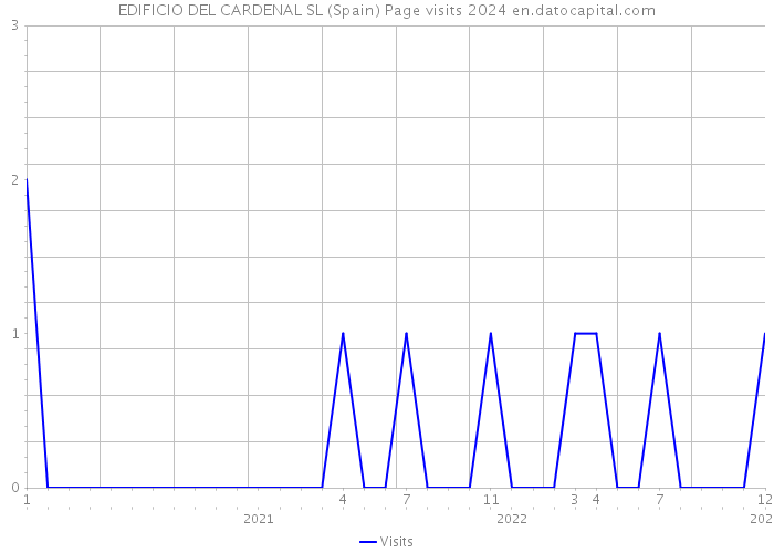EDIFICIO DEL CARDENAL SL (Spain) Page visits 2024 