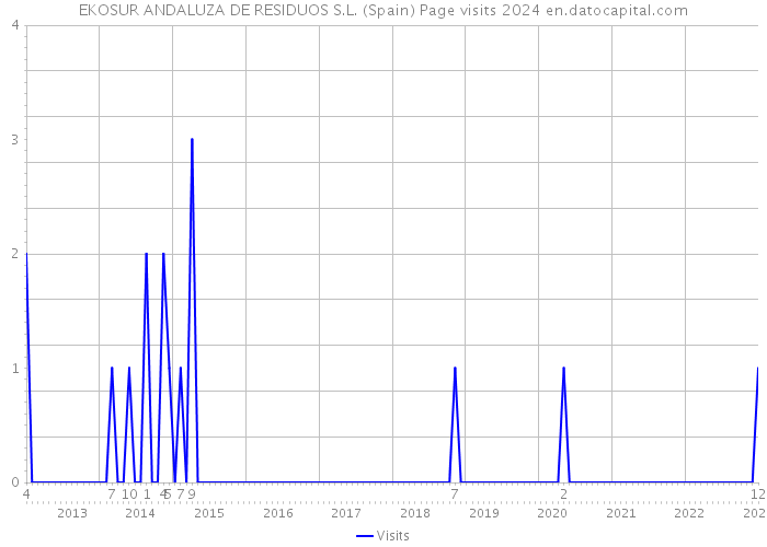 EKOSUR ANDALUZA DE RESIDUOS S.L. (Spain) Page visits 2024 