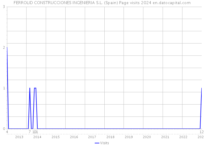 FERROLID CONSTRUCCIONES INGENIERIA S.L. (Spain) Page visits 2024 