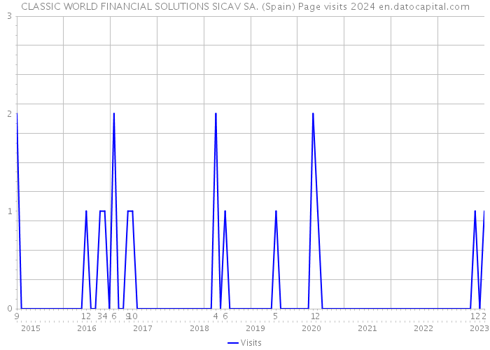 CLASSIC WORLD FINANCIAL SOLUTIONS SICAV SA. (Spain) Page visits 2024 