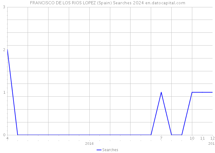 FRANCISCO DE LOS RIOS LOPEZ (Spain) Searches 2024 