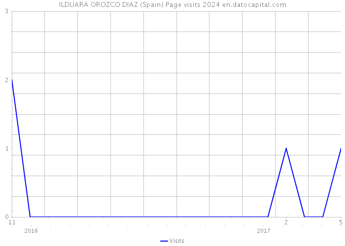 ILDUARA OROZCO DIAZ (Spain) Page visits 2024 
