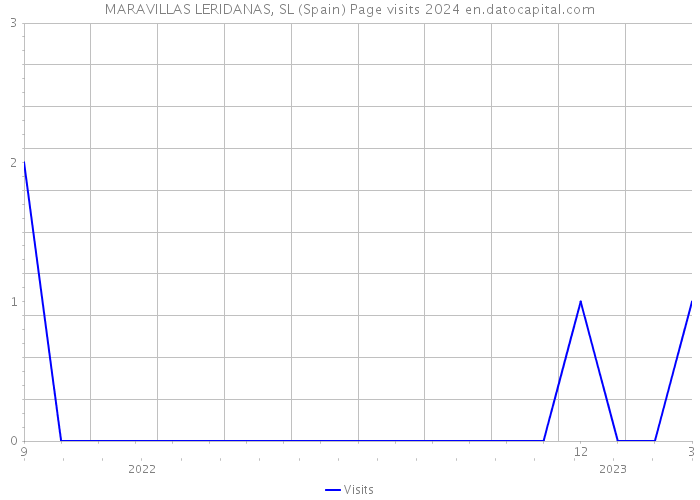 MARAVILLAS LERIDANAS, SL (Spain) Page visits 2024 