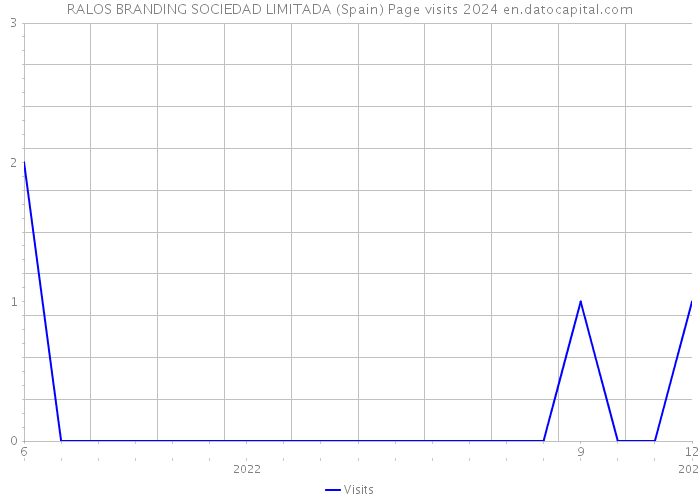 RALOS BRANDING SOCIEDAD LIMITADA (Spain) Page visits 2024 