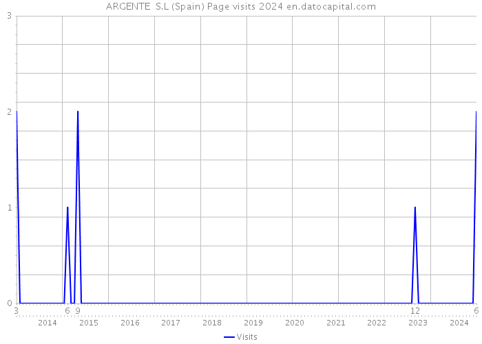 ARGENTE S.L (Spain) Page visits 2024 