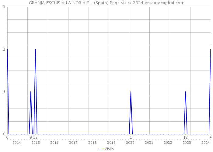 GRANJA ESCUELA LA NORIA SL. (Spain) Page visits 2024 