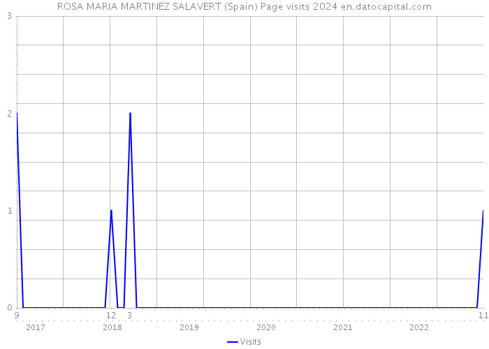 ROSA MARIA MARTINEZ SALAVERT (Spain) Page visits 2024 