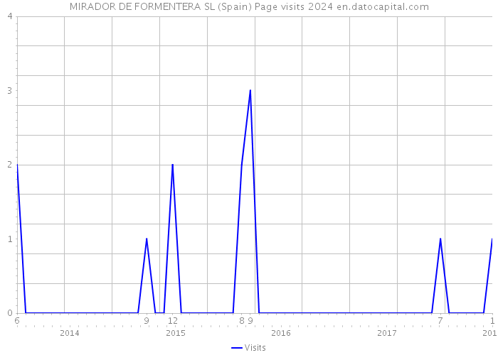 MIRADOR DE FORMENTERA SL (Spain) Page visits 2024 