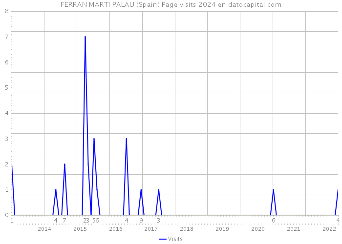 FERRAN MARTI PALAU (Spain) Page visits 2024 
